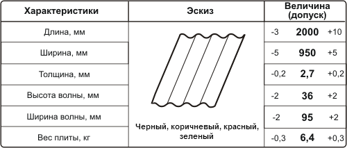 Характеристики Еврошифера